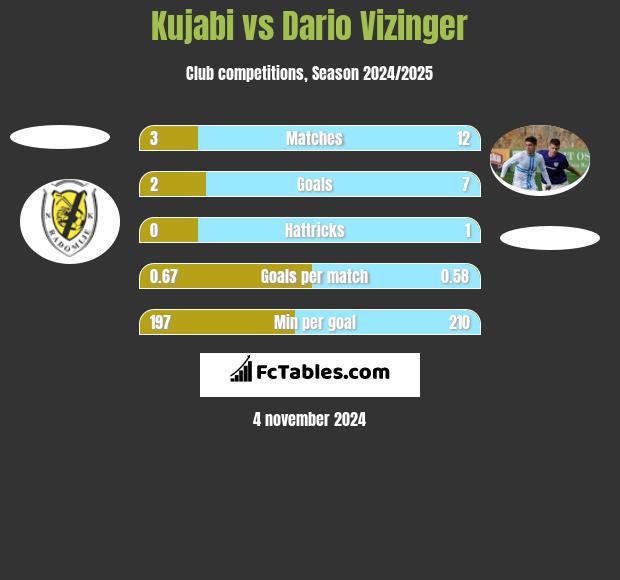 Kujabi vs Dario Vizinger h2h player stats