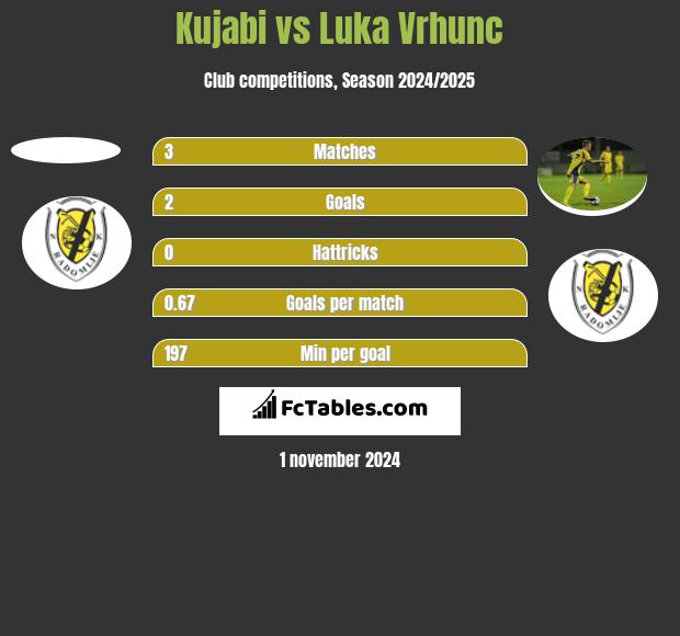 Kujabi vs Luka Vrhunc h2h player stats