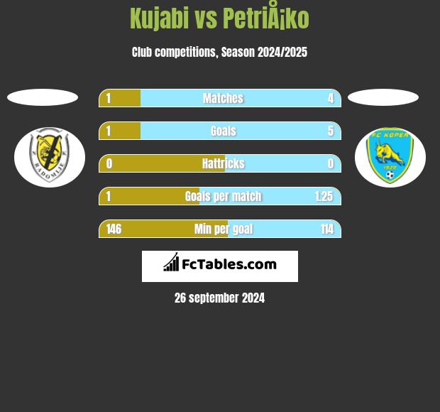 Kujabi vs PetriÅ¡ko h2h player stats