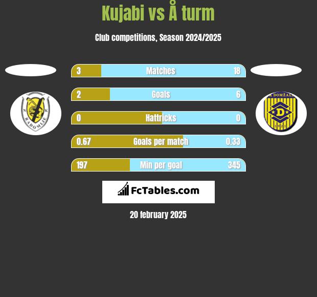 Kujabi vs Å turm h2h player stats