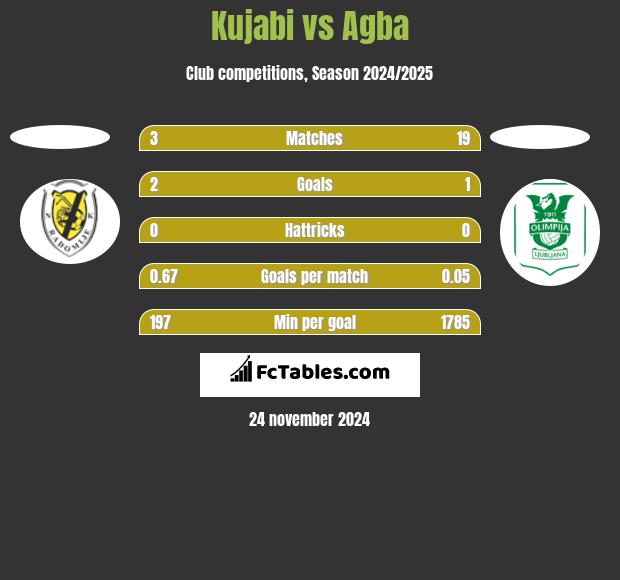 Kujabi vs Agba h2h player stats