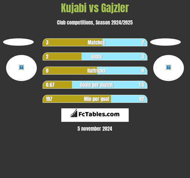 Kujabi vs Gajzler h2h player stats