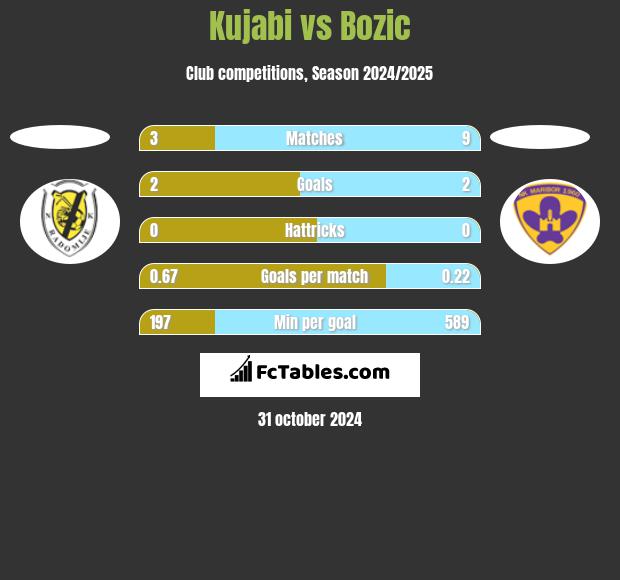 Kujabi vs Bozic h2h player stats