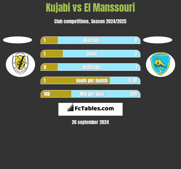 Kujabi vs El Manssouri h2h player stats