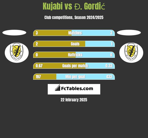 Kujabi vs Đ. Gordić h2h player stats