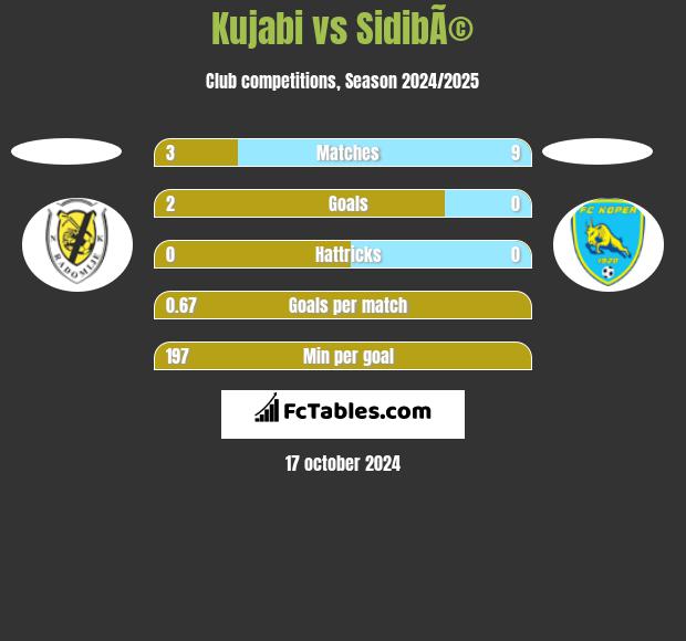 Kujabi vs SidibÃ© h2h player stats