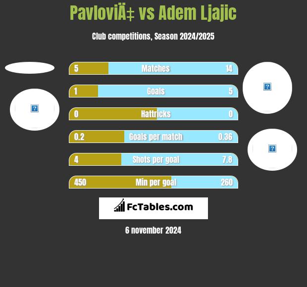 PavloviÄ‡ vs Adem Ljajić h2h player stats