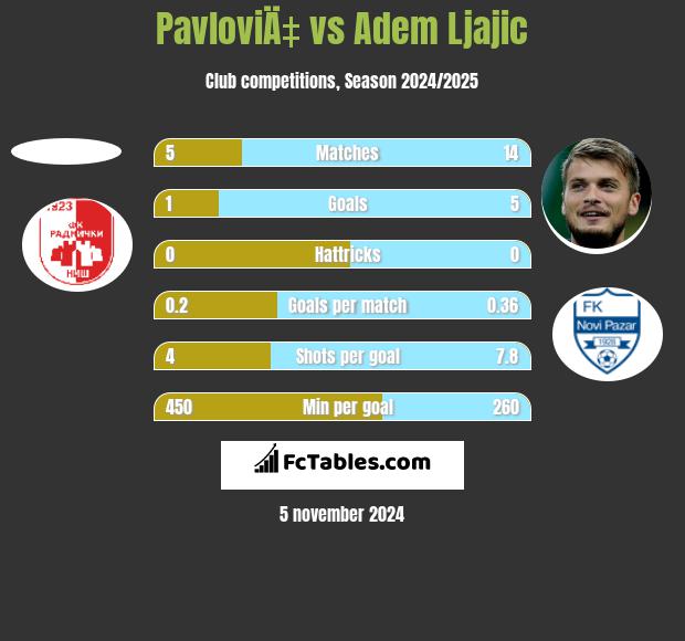 PavloviÄ‡ vs Adem Ljajic h2h player stats