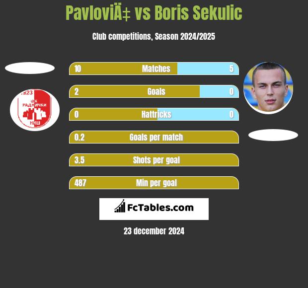 PavloviÄ‡ vs Boris Sekulic h2h player stats