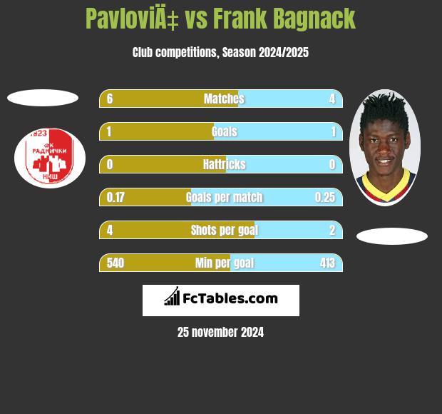 PavloviÄ‡ vs Frank Bagnack h2h player stats