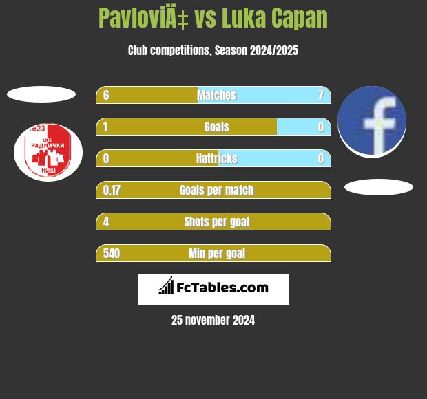 PavloviÄ‡ vs Luka Capan h2h player stats