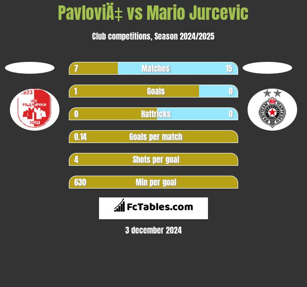 PavloviÄ‡ vs Mario Jurcevic h2h player stats