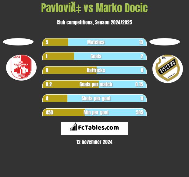 PavloviÄ‡ vs Marko Docic h2h player stats