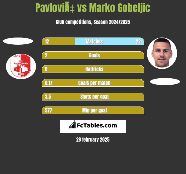 PavloviÄ‡ vs Marko Gobeljic h2h player stats