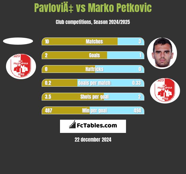 PavloviÄ‡ vs Marko Petkovic h2h player stats