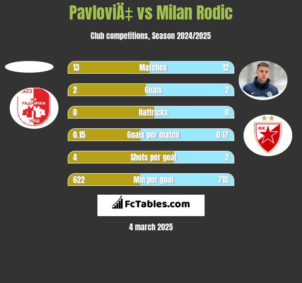 PavloviÄ‡ vs Milan Rodić h2h player stats