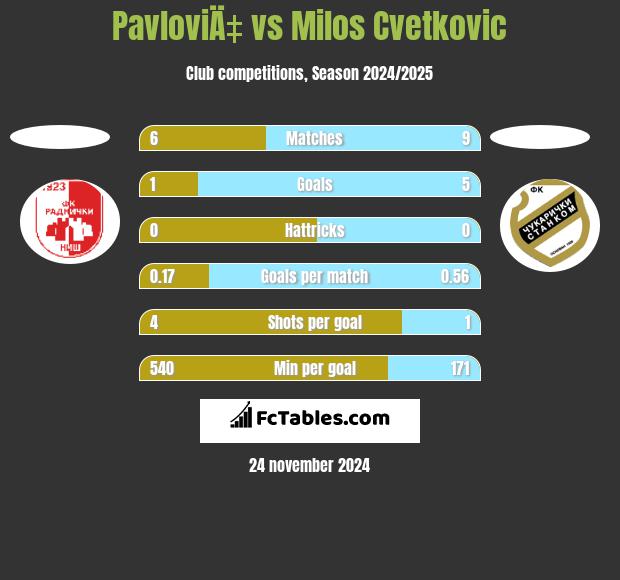 PavloviÄ‡ vs Milos Cvetkovic h2h player stats