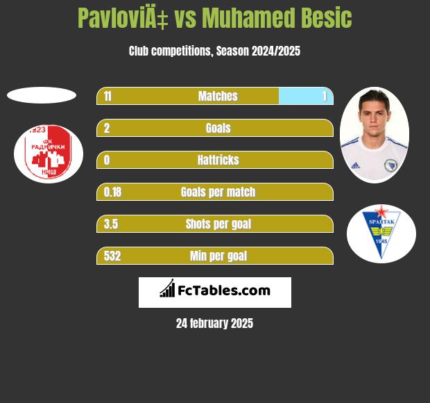 PavloviÄ‡ vs Muhamed Besić h2h player stats