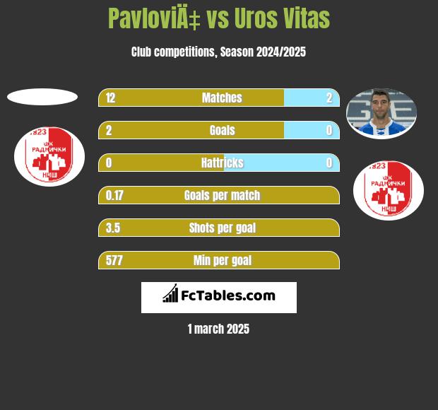 PavloviÄ‡ vs Uros Vitas h2h player stats