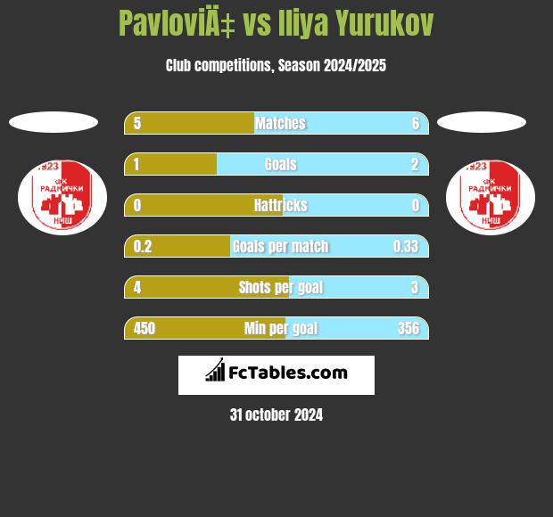 PavloviÄ‡ vs Iliya Yurukov h2h player stats