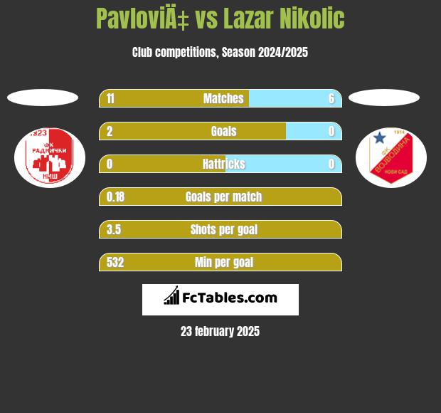 PavloviÄ‡ vs Lazar Nikolic h2h player stats