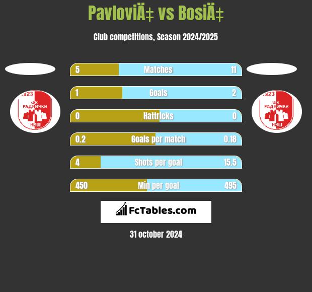 PavloviÄ‡ vs BosiÄ‡ h2h player stats