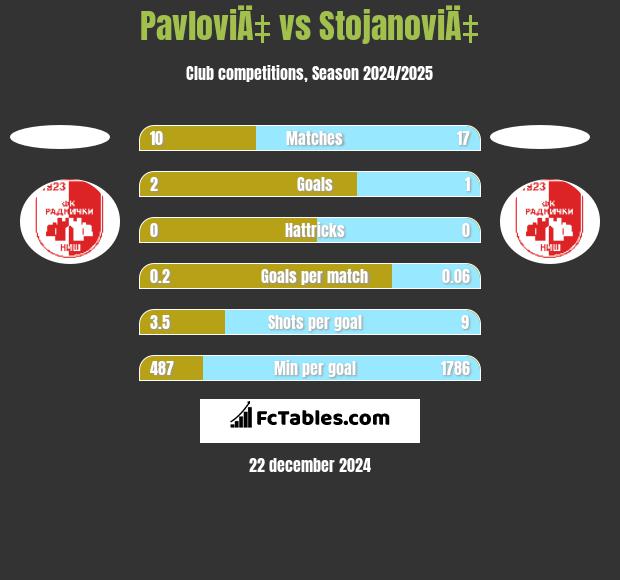 PavloviÄ‡ vs StojanoviÄ‡ h2h player stats