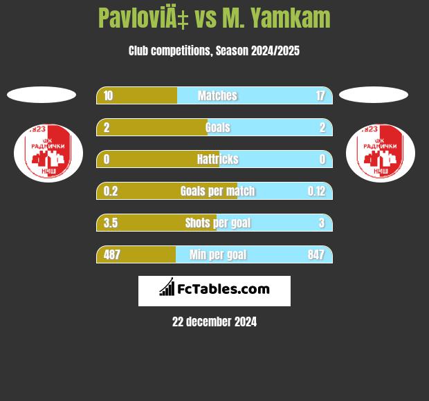 PavloviÄ‡ vs M. Yamkam h2h player stats