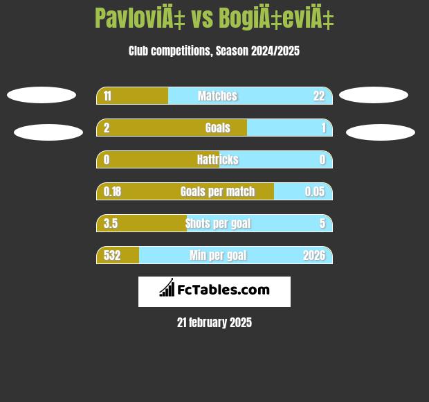 PavloviÄ‡ vs BogiÄ‡eviÄ‡ h2h player stats