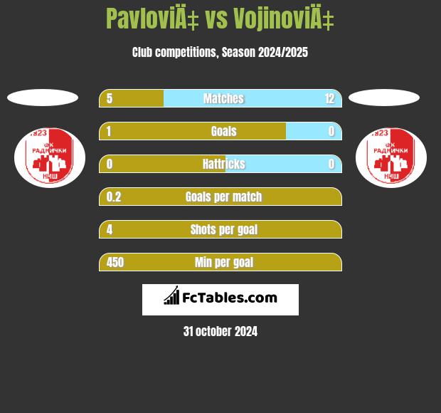 PavloviÄ‡ vs VojinoviÄ‡ h2h player stats