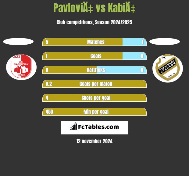 PavloviÄ‡ vs KabiÄ‡ h2h player stats