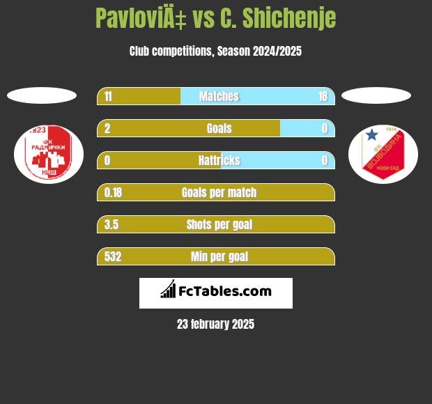 PavloviÄ‡ vs C. Shichenje h2h player stats