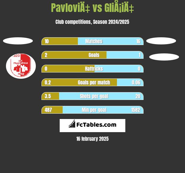 PavloviÄ‡ vs GliÅ¡iÄ‡ h2h player stats