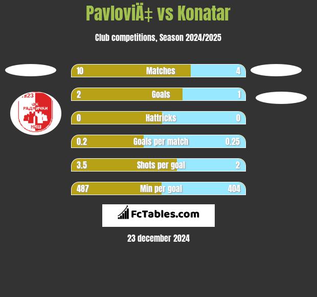 PavloviÄ‡ vs Konatar h2h player stats