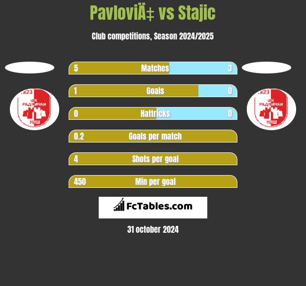 PavloviÄ‡ vs Stajic h2h player stats