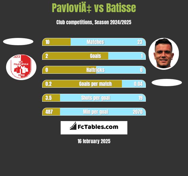 PavloviÄ‡ vs Batisse h2h player stats