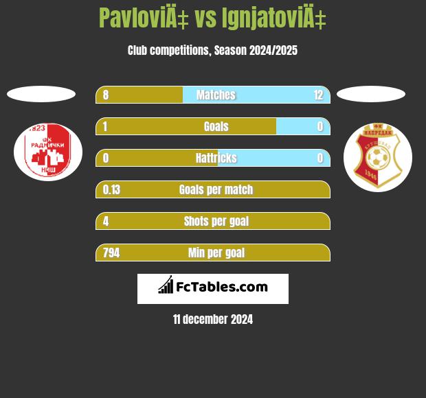 PavloviÄ‡ vs IgnjatoviÄ‡ h2h player stats