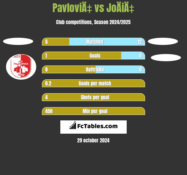 PavloviÄ‡ vs JoÄiÄ‡ h2h player stats