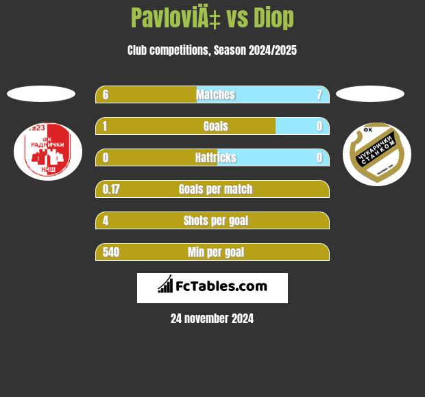 PavloviÄ‡ vs Diop h2h player stats