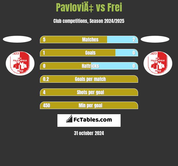 PavloviÄ‡ vs Frei h2h player stats