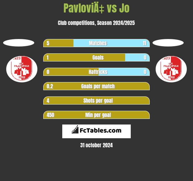 PavloviÄ‡ vs Jo h2h player stats