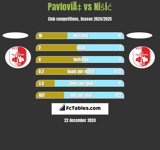 PavloviÄ‡ vs Nišić h2h player stats