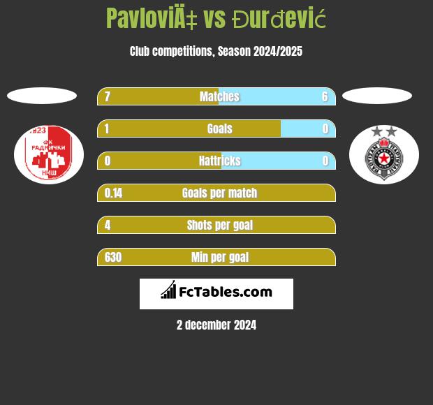 PavloviÄ‡ vs Đurđević h2h player stats