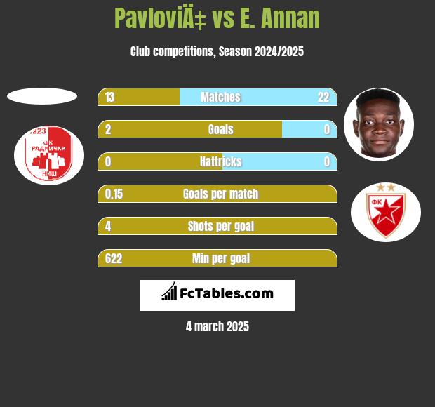 PavloviÄ‡ vs E. Annan h2h player stats