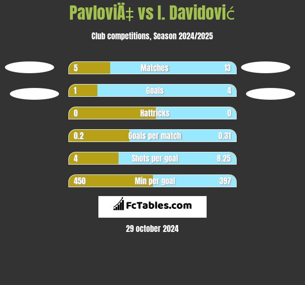 PavloviÄ‡ vs I. Davidović h2h player stats