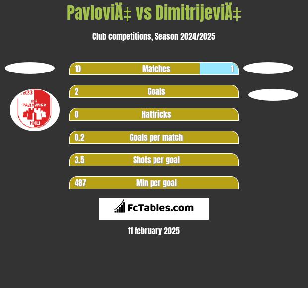 PavloviÄ‡ vs DimitrijeviÄ‡ h2h player stats