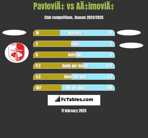 PavloviÄ‡ vs AÄ‡imoviÄ‡ h2h player stats