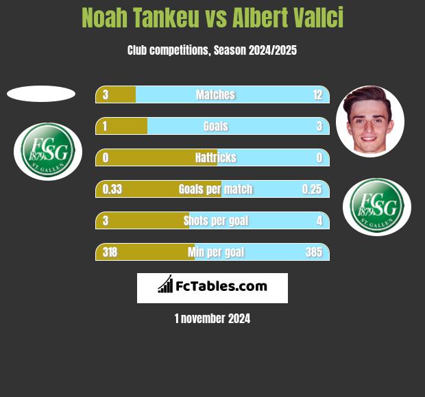 Noah Tankeu vs Albert Vallci h2h player stats