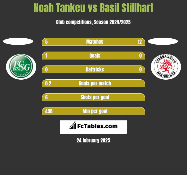 Noah Tankeu vs Basil Stillhart h2h player stats