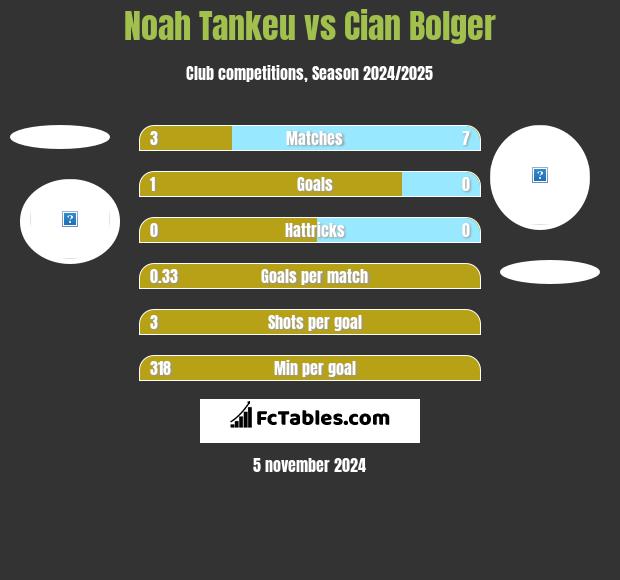 Noah Tankeu vs Cian Bolger h2h player stats